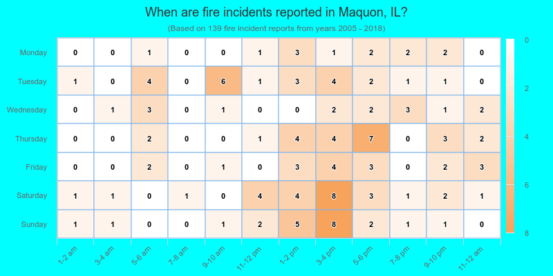 When are fire incidents reported in Maquon, IL?