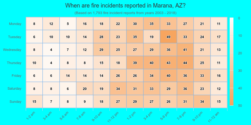 When are fire incidents reported in Marana, AZ?