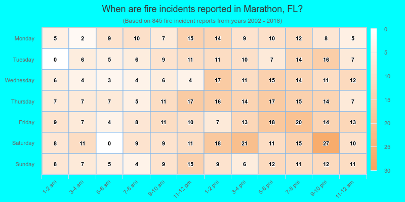 When are fire incidents reported in Marathon, FL?
