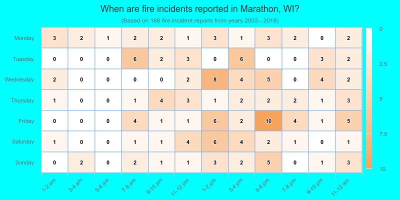 When are fire incidents reported in Marathon, WI?