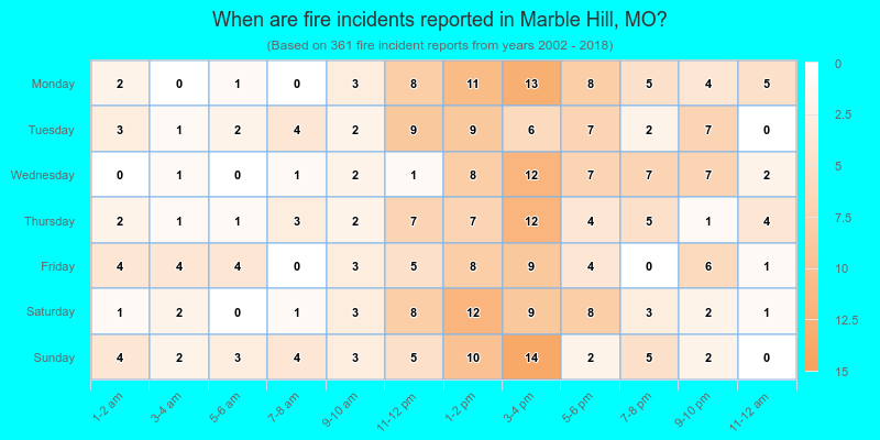 When are fire incidents reported in Marble Hill, MO?