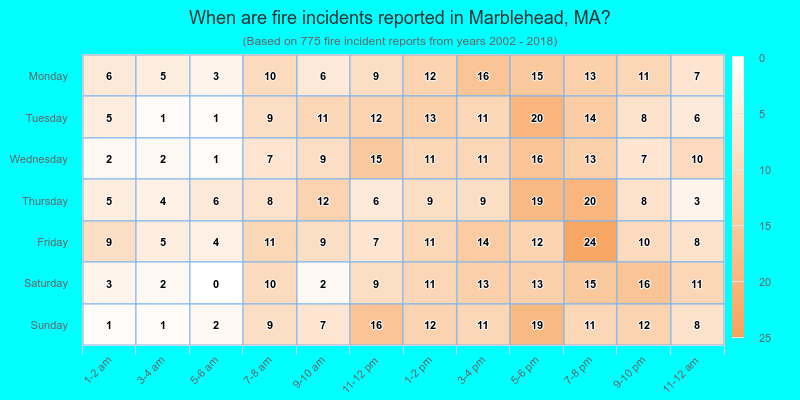 When are fire incidents reported in Marblehead, MA?