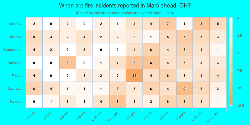 When are fire incidents reported in Marblehead, OH?