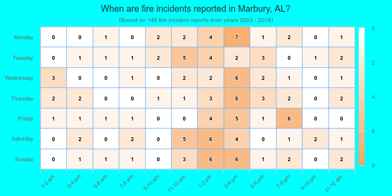 When are fire incidents reported in Marbury, AL?