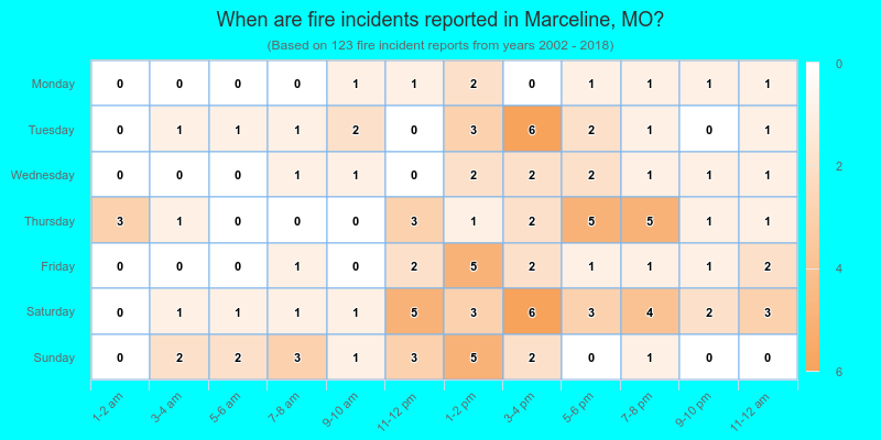 When are fire incidents reported in Marceline, MO?