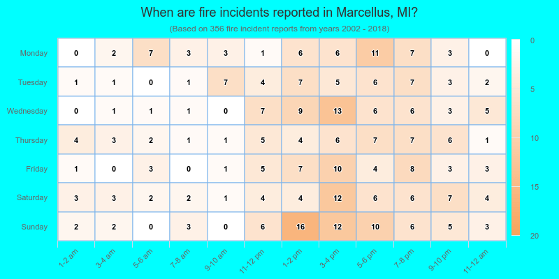 When are fire incidents reported in Marcellus, MI?