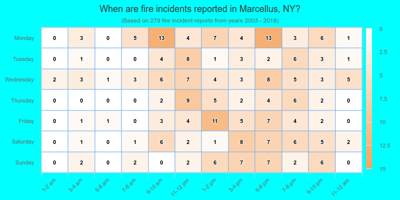 When are fire incidents reported in Marcellus, NY?
