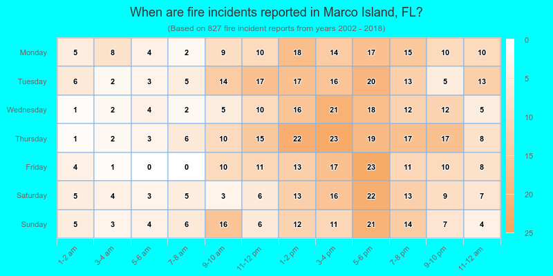 When are fire incidents reported in Marco Island, FL?