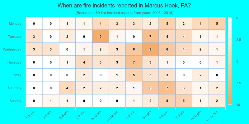 When are fire incidents reported in Marcus Hook, PA?