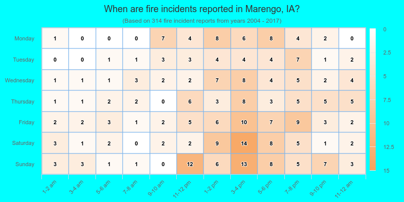 When are fire incidents reported in Marengo, IA?