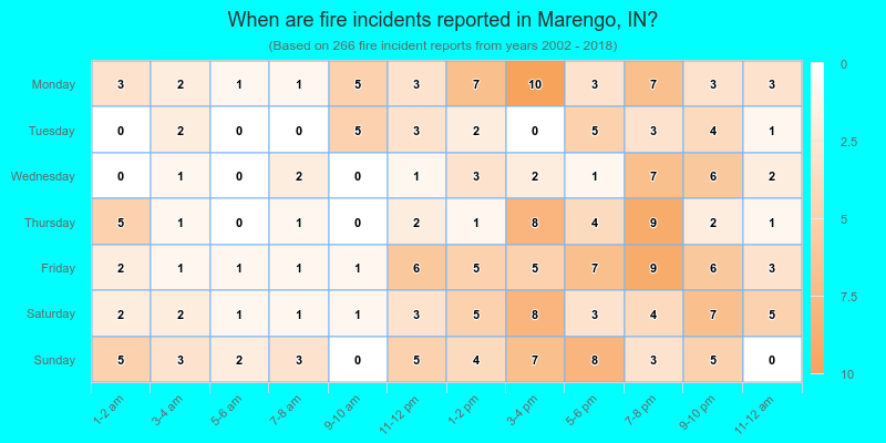 When are fire incidents reported in Marengo, IN?