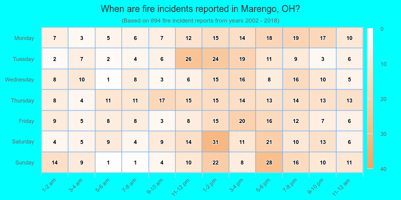 When are fire incidents reported in Marengo, OH?