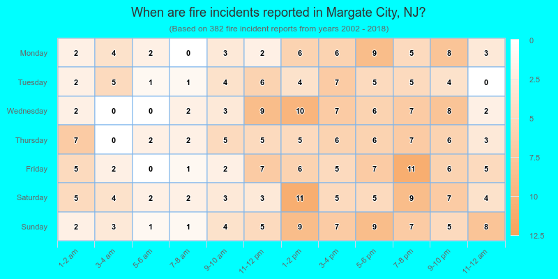 When are fire incidents reported in Margate City, NJ?