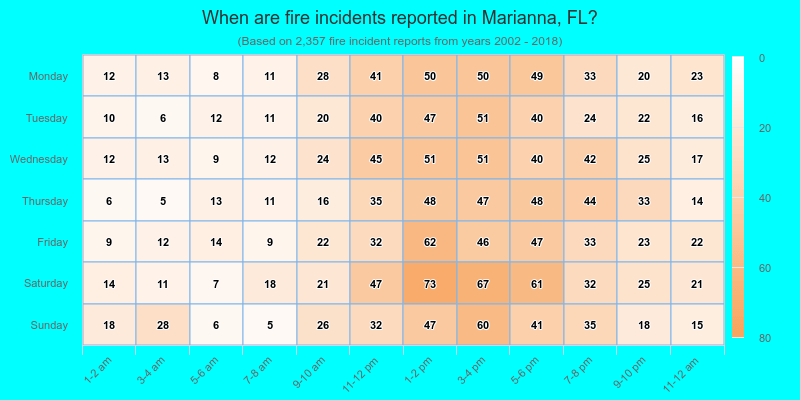 When are fire incidents reported in Marianna, FL?