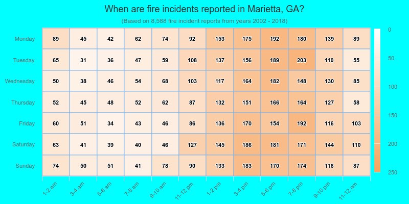 When are fire incidents reported in Marietta, GA?