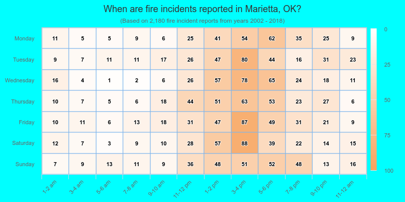 When are fire incidents reported in Marietta, OK?