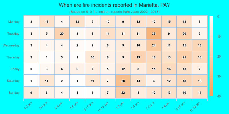 When are fire incidents reported in Marietta, PA?