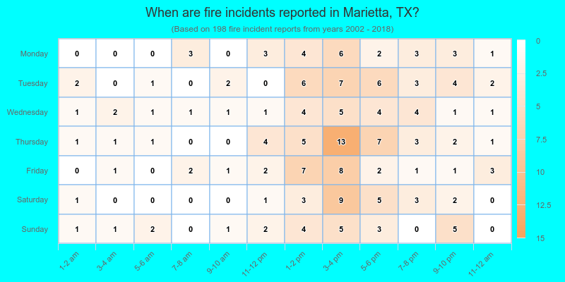 When are fire incidents reported in Marietta, TX?