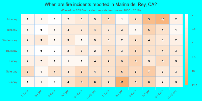 When are fire incidents reported in Marina del Rey, CA?