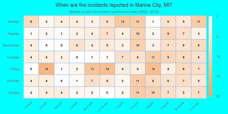 When are fire incidents reported in Marine City, MI?
