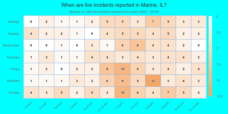 When are fire incidents reported in Marine, IL?