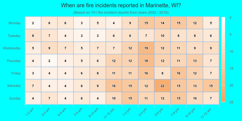 When are fire incidents reported in Marinette, WI?