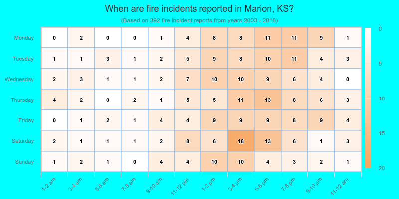 When are fire incidents reported in Marion, KS?