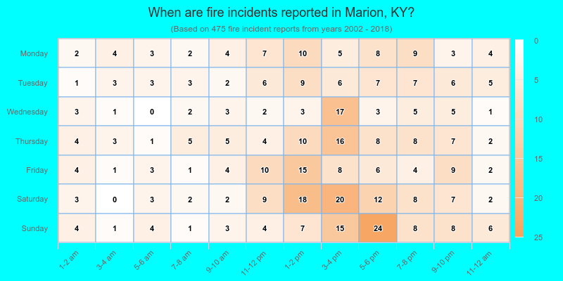 When are fire incidents reported in Marion, KY?