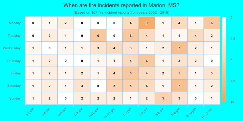 When are fire incidents reported in Marion, MS?