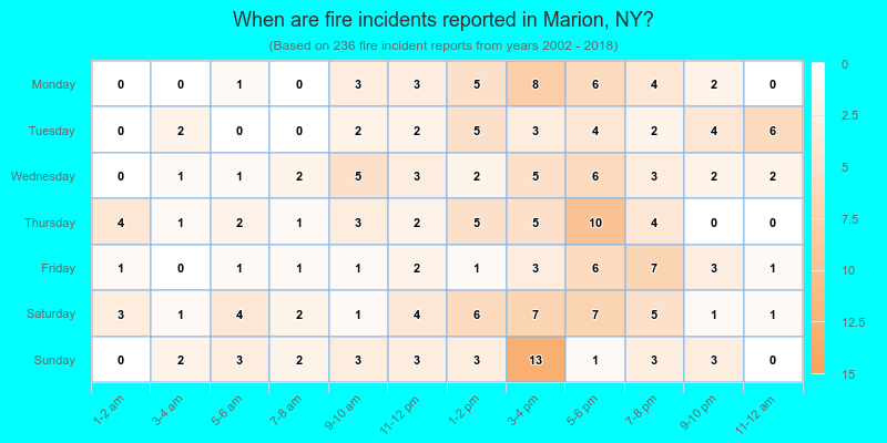When are fire incidents reported in Marion, NY?