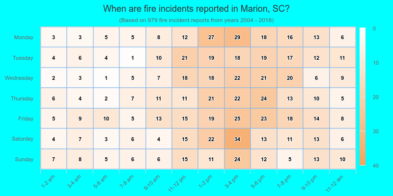 When are fire incidents reported in Marion, SC?