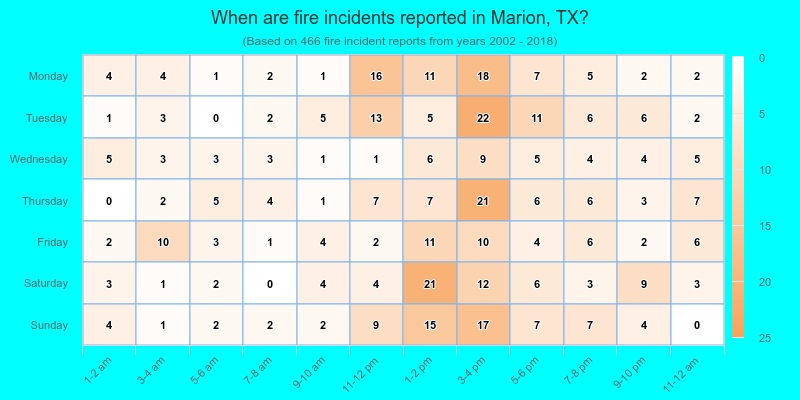 When are fire incidents reported in Marion, TX?
