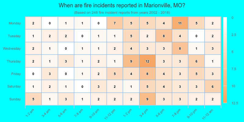 When are fire incidents reported in Marionville, MO?