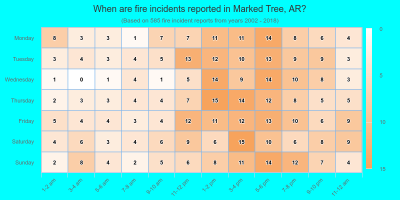 When are fire incidents reported in Marked Tree, AR?