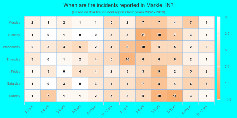 When are fire incidents reported in Markle, IN?
