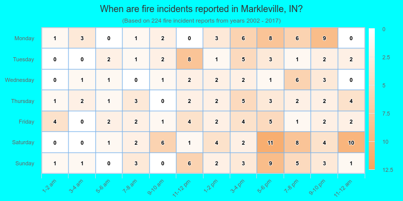 When are fire incidents reported in Markleville, IN?