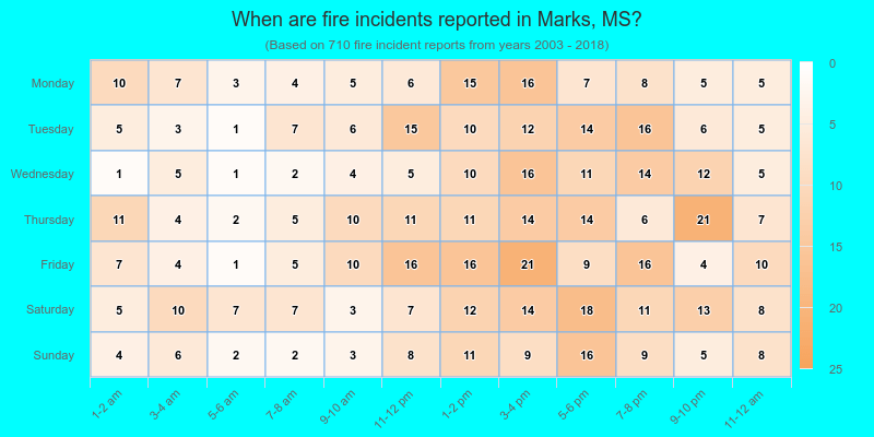 When are fire incidents reported in Marks, MS?