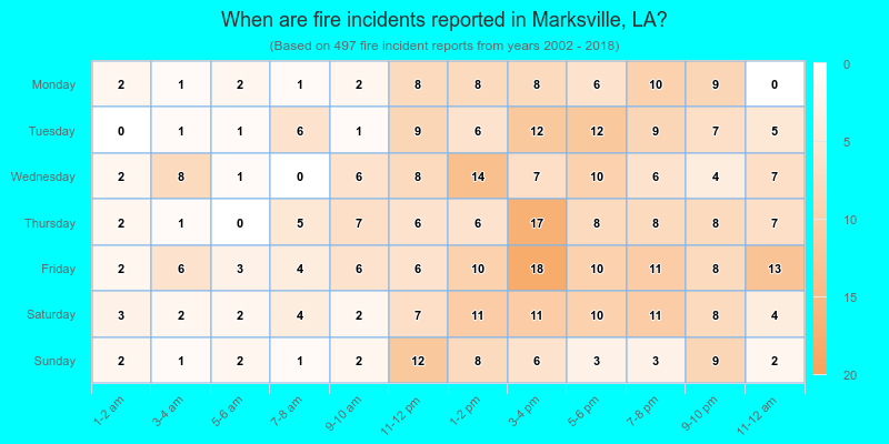 When are fire incidents reported in Marksville, LA?