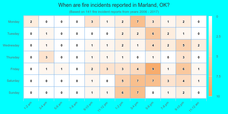 When are fire incidents reported in Marland, OK?