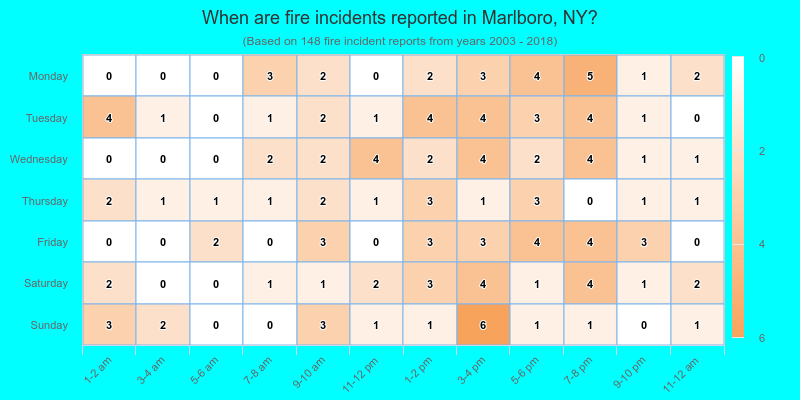 When are fire incidents reported in Marlboro, NY?