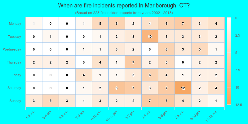 When are fire incidents reported in Marlborough, CT?