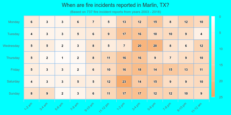 When are fire incidents reported in Marlin, TX?