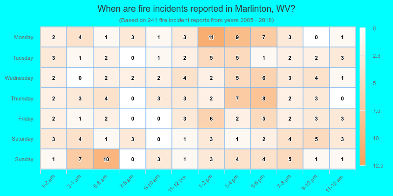 When are fire incidents reported in Marlinton, WV?