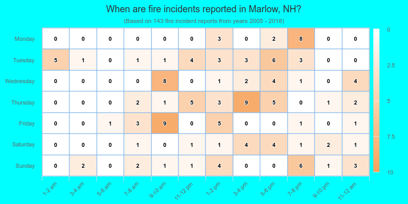 When are fire incidents reported in Marlow, NH?