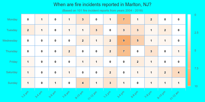 When are fire incidents reported in Marlton, NJ?