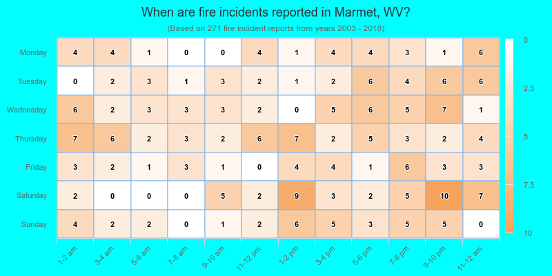When are fire incidents reported in Marmet, WV?