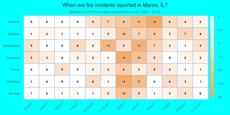 When are fire incidents reported in Maroa, IL?