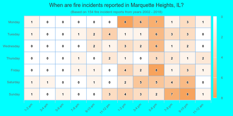 When are fire incidents reported in Marquette Heights, IL?