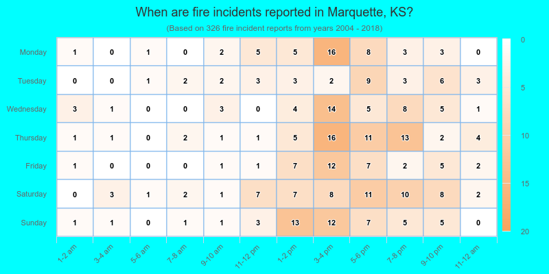When are fire incidents reported in Marquette, KS?
