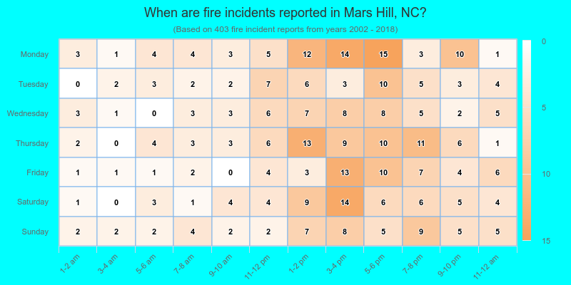 When are fire incidents reported in Mars Hill, NC?